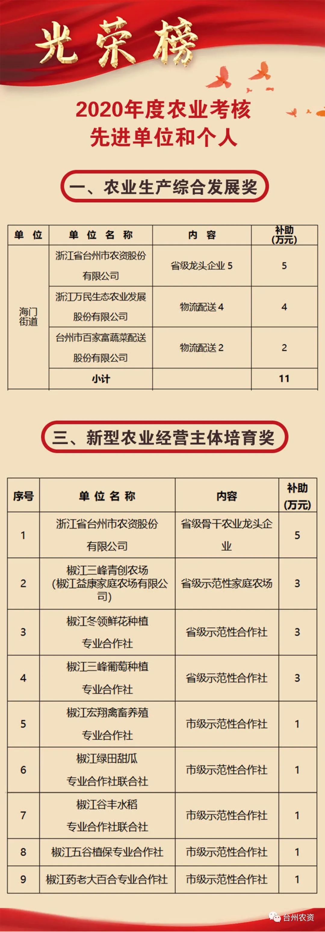 喜報(bào)|臺(tái)州農(nóng)資榮獲椒江區(qū)2020年度優(yōu)秀商貿(mào)企業(yè)、農(nóng)業(yè)生產(chǎn)綜合發(fā)展獎(jiǎng)、新型農(nóng)業(yè)經(jīng)營(yíng)主體培育獎(jiǎng)
